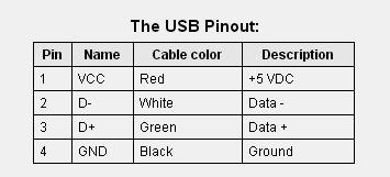 USB pin description: 4pin